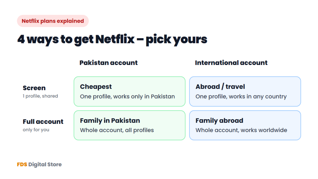 Netflix Pakistan vs International account, screen vs full account